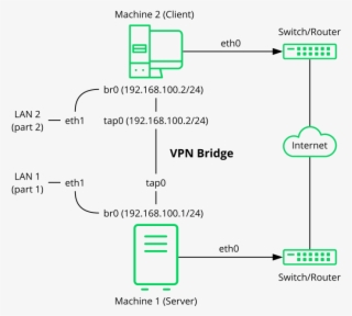 Bridged Vpn - Scenario - Virtual Private Network
