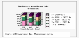7 Distribution Of Annual Income Gained By Condiments - Income