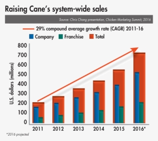 Raising Canes System Wide Sales - Fast Food