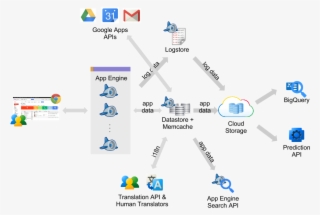 Google App Engine Supports Apps Written In A Variety - Google Map Api Structure
