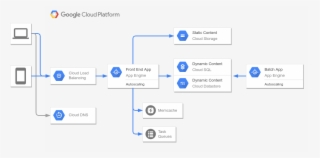 Google Cloud Platform Diagram Example - Web Application