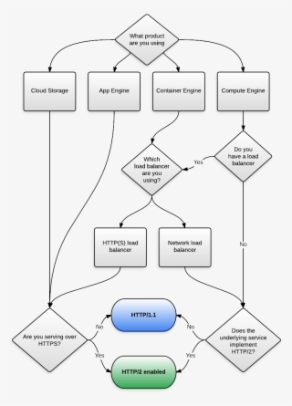 If Your Application Is Already Running Over Https, - Diagram