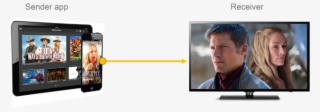 Sender And Receiver Apps