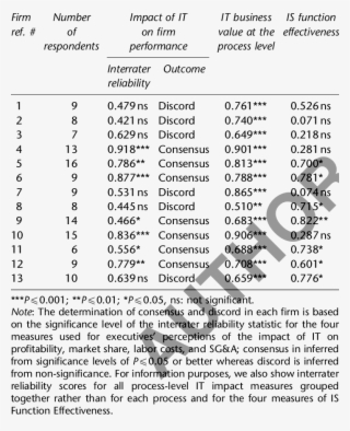 Consensus And Discord Among Executives' Perceptions
