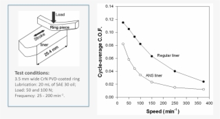 Effect Of Triboconditioning On Ring Liner Friction - Diagram