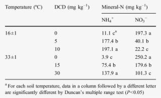Effect Of Dicyandiamide On Nitrification Of (nh 4 ) - Copper