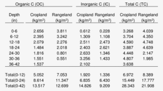 A Comparison Of Organic, Inorganic, And Total C For - Number
