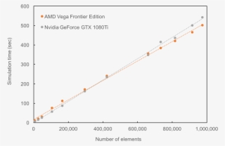 A Comparison Of Performance On Amd And Nvidia Gpus - Plot