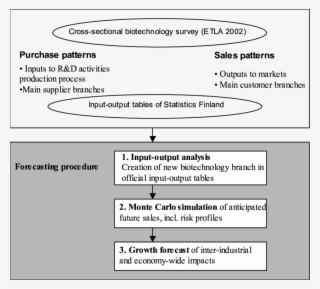 The Framework Of The Forecast Model - Science