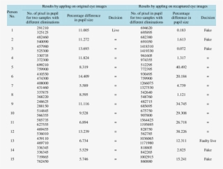 The Experiment Results For Dynamic Iris Liveness Module - Knowledge