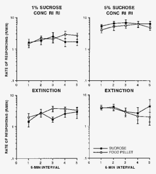 Mean Rates Of Responding In The Probe Sessions On The - Diagram