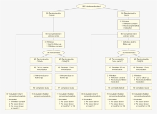 Flow Of Participants Through The Study, Canadian Site - Number