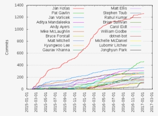 Commits Per Author - Diagram