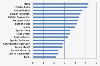 Trust Of Catalan Citizenry In Their Institutions - Jpeg