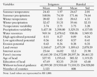 Descriptive Statistics On Agricultural Production In - Number