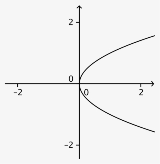 Which Of The Following Graphs Does Not Represent A - Iv Characteristics Of A Filament Lamp