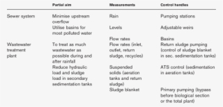 The Objectives, Measurements And Control Handles For - Combined Sewer