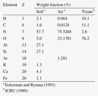 Elemental Composition Of Materials Used In The Present - Number
