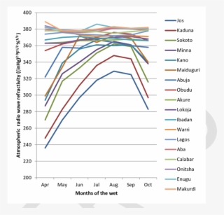 Comparison Between Average Monthly Atmospheric Radio - Radio Wave