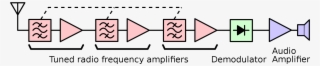 File Tuned Radio Frequency Trf Receiver Block Diagram - Radio Receiver