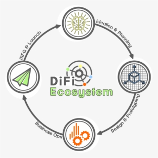 Difi Ecosystem - New Product Development