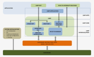 Desigm Of Lwip Integration