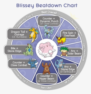 The Blissey Beatdown Chartanalysis - Machamp