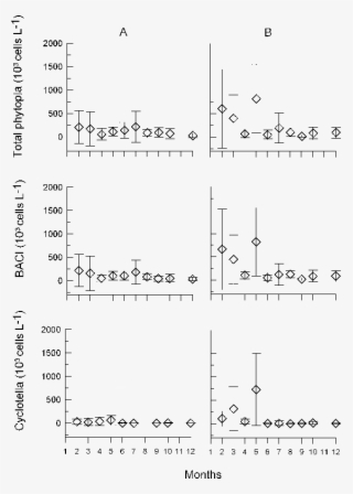Temporal Distribution Of Total Phytoplankton , Diatoms - Diagram