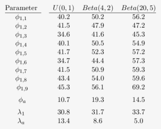 Values Of Τ For The Fm Model Applied To The Mallard - Riba Work Stage Fee Percentages