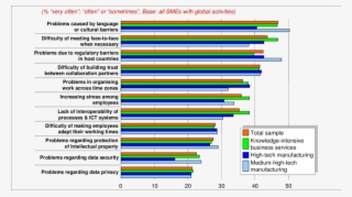 Problems Encountered When Collaborating Globally - Diagram