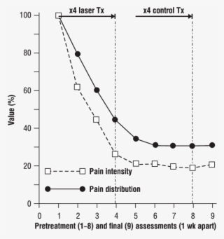 Pain Intensity After Several Sessions Of Illuminating