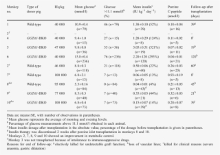 Mean Metabolic Values In Monkeys After Porcine Islet - Tumor Progression