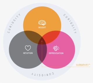 Curiosity And Creativity - Design Thinking 3i