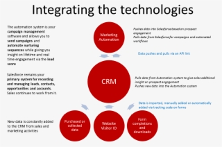 How To Build An Integrated Marketing Technology Suite - Tr’ondëk Hwëch’in First Nation