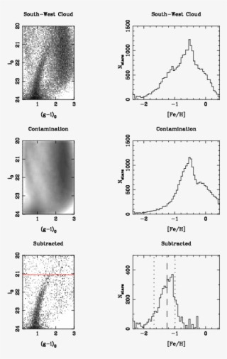 Hess Diagrams, Plotted With Logarithmic Scaling, For