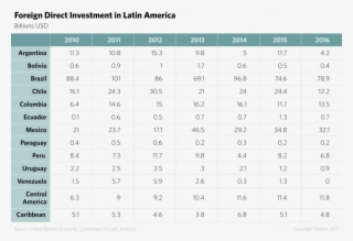 Foreign Direct Investment In Latin America