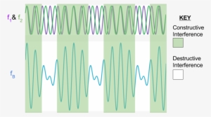 Two Sound Waves With Different Frequencies - Art