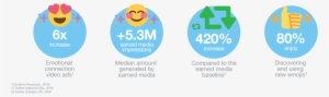 In Fact, The Median Number Of Earned Media Generated - Twitter Impressions