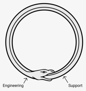 Development Process That Resembles An Ouroboros Where - March 25