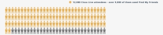 Throughout The Event, Over 9,000 People Used Find My