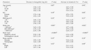 Impact Of Patient, Stone, And Operation-related Factors