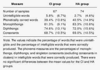 Means For The Speech Produc- Tion Measures Derived