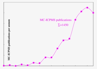Number Of Publications Per Year For Mc-icpms