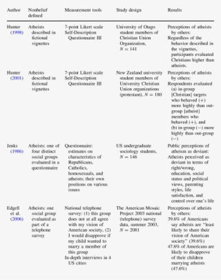 Sources Of Psychological Distress Among Religious Nonbelievers