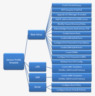 Figure 12 High Level Workflow For Deploying And Configuring