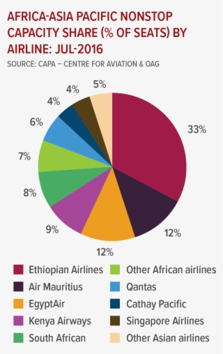 Capacity, Led By A 33% Share For Ethiopian