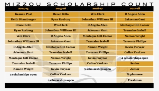 Catching Up On Mizzou Basketball Recruiting