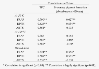 Correlation Coefficients Between Tpc/browning Pigment