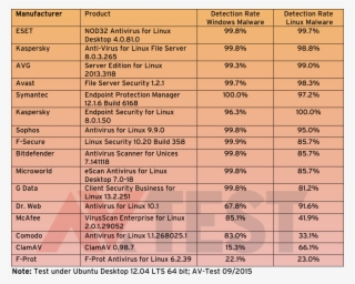 Detection Rates Of Linux Security Packages
