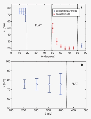 Ripple Wavelength In The Linear Regime Versus Θ At